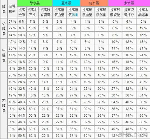 海岛奇兵官服神像属性数据大全