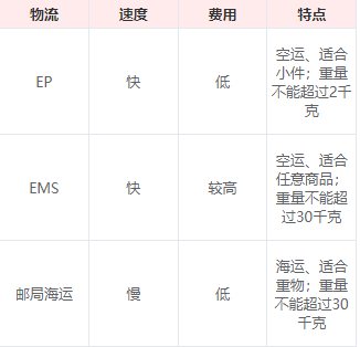国际物流推荐