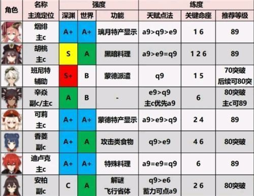 原神角色排行