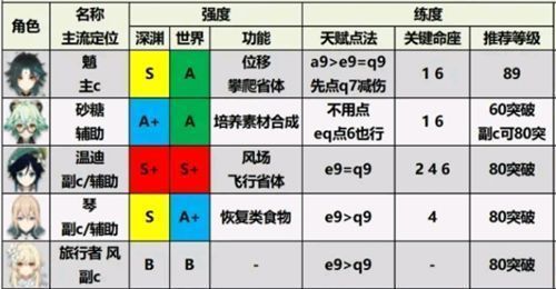 原神角色排行