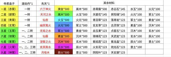 想不想修真七八九品仙丹及一二三四转劫丹获取方法
