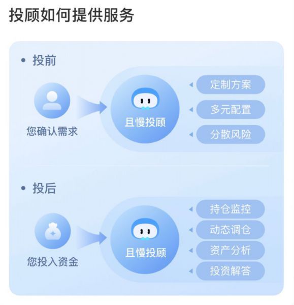 什么是基金投顾? 什么是基金投顾?