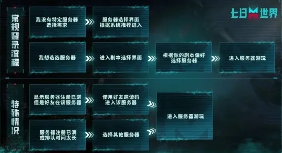 七日世界禁区游戏服务器选择 七日世界禁区游戏服务器选择