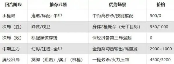 无畏契约源能行动择配枪攻略