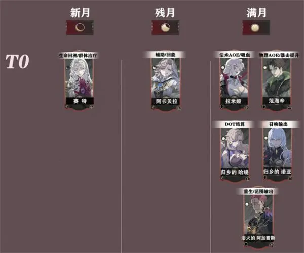 银与绯手游角色强度排行 银与绯手游角色强度排行