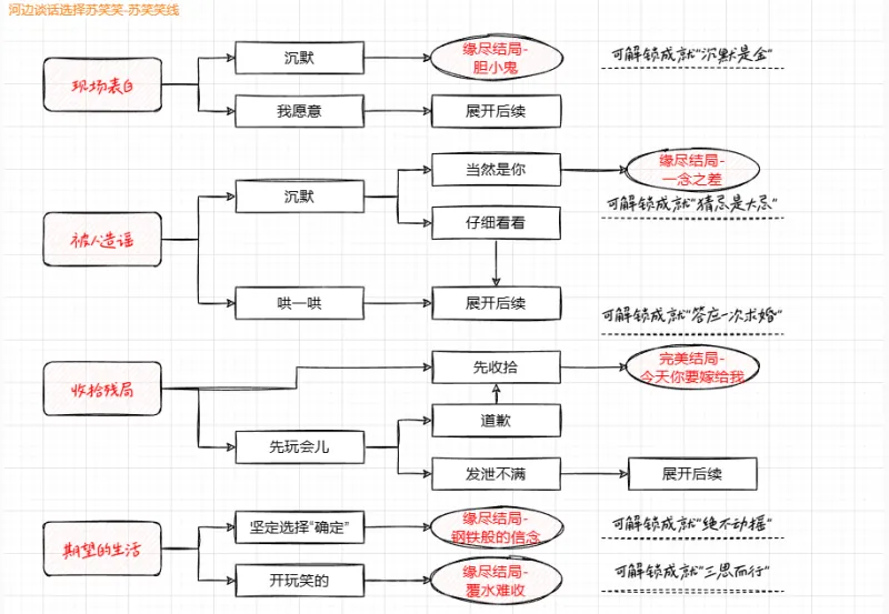 苏笑笑好感速通指南:心动的正确打开方式 苏笑笑好感速通指南:心动的正确打开方式