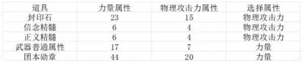 地下城与勇士起源力量和物理攻击力选择攻略：