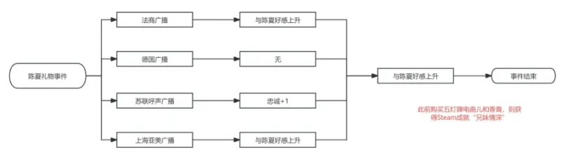 谍惊蛰手游1941年10月26日全事件攻略 谍惊蛰手游1941年10月26日全事件攻略