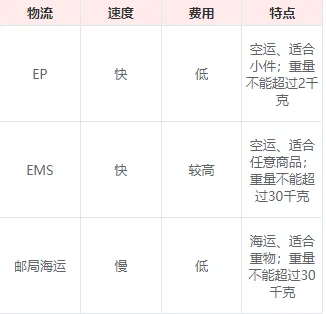 国际物流推荐