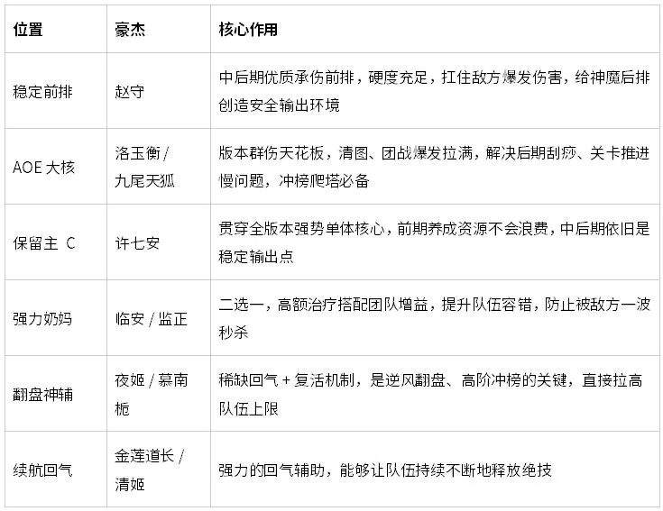 神魔混搭T0阵容配图1